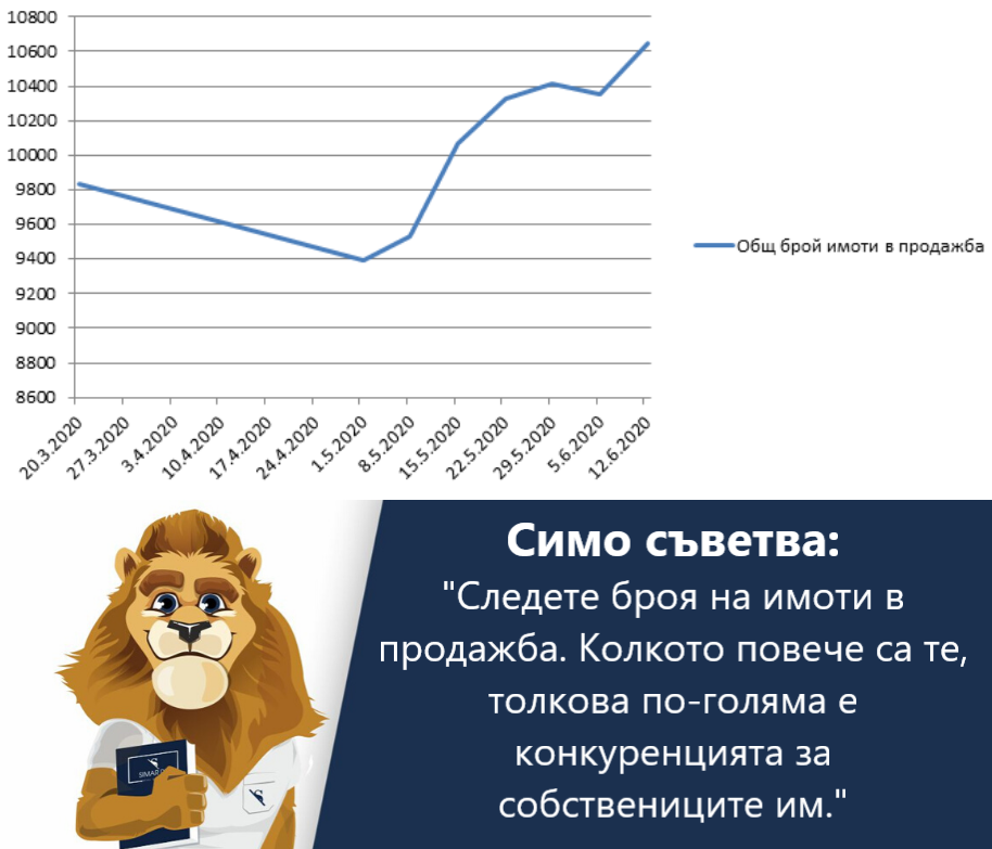 „Какво ново в цените на имотите“ (част 12, 17.06.2020 г.)