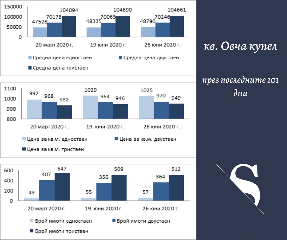„Какво ново в цените на имотите“ (част 14, 01.07.2020 г.)