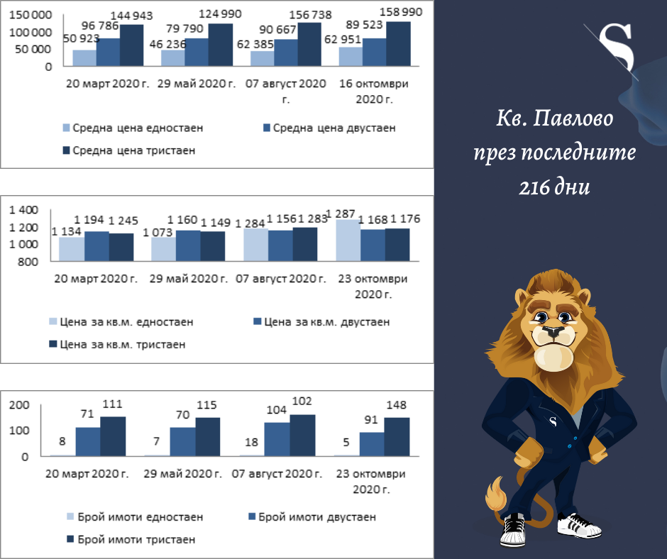 Цените на имотите – какво е новото (част 31, 28.10.2020 г.)