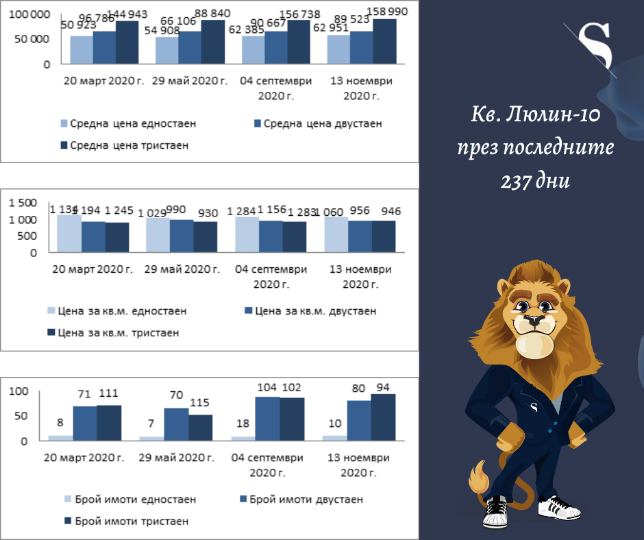 Цените на имотите – какво е новото? (част 34, 18.11.2020 г.)